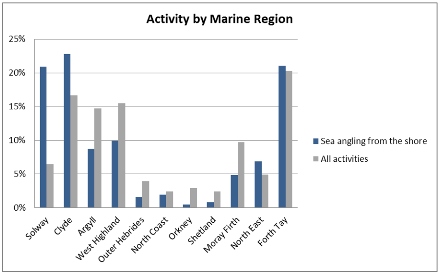 Figure t: Distribution of sea angling from the shore by SMR – percentage compared to all leisure activities. Source: Scottish Marine Recreation and Tourism Survey 2015 (Scottish Government, 2016). Source: Marine Scotland