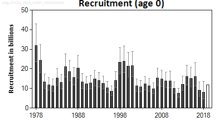 ICES stock summary plots for whiting in areas 4 and 7d - recruitment
