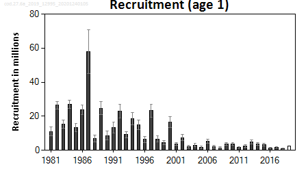 ICES stock summary plots for cod in areas 6a - recruitment