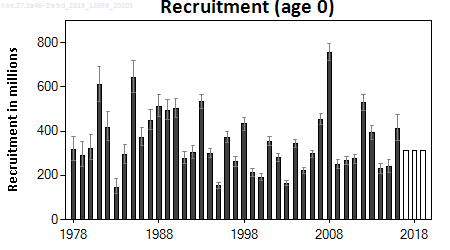ICES stock summary plots for hake in areas 4, 6, 7, 3a, 8a-b and 8d - recruitment