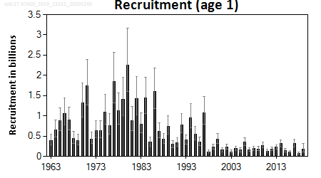 ICES stock summary plots for cod in areas 4, 7d and 3a - recruitment