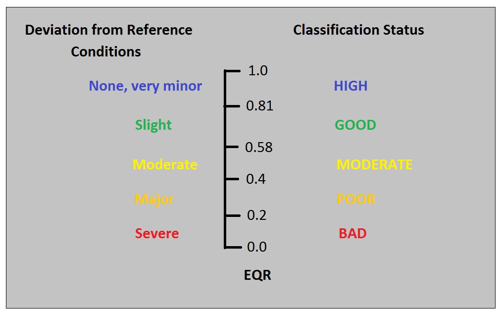 Illustration of the Ecological Quality Ratio (EQR) and how it relates to deviation from Reference Conditions during a classification