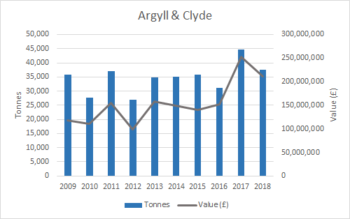 Figure d: Weight and value of salmon production (2009-2018) by Scottish Marine Region (SMR) (Argyll & Clyde). Source: Marine Scotland. Note: some SMRs have been merged for confidentiality purposes.