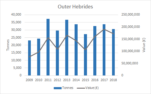 Figure d: Weight and value of salmon production (2009-2018) by Scottish Marine Region (SMR) (Outer Hebrides). Source: Marine Scotland. Note: some SMRs have been merged for confidentiality purposes.