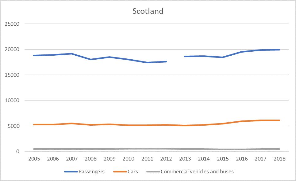 Figure 2: All Scotland ferry journeys 2009 - 2018. Y axis = '000s. Source: Scottish Transport Statistics, Scottish Government (2020). Note: Passenger numbers from Corran Ferry route are excluded as these numbers are estimated. 