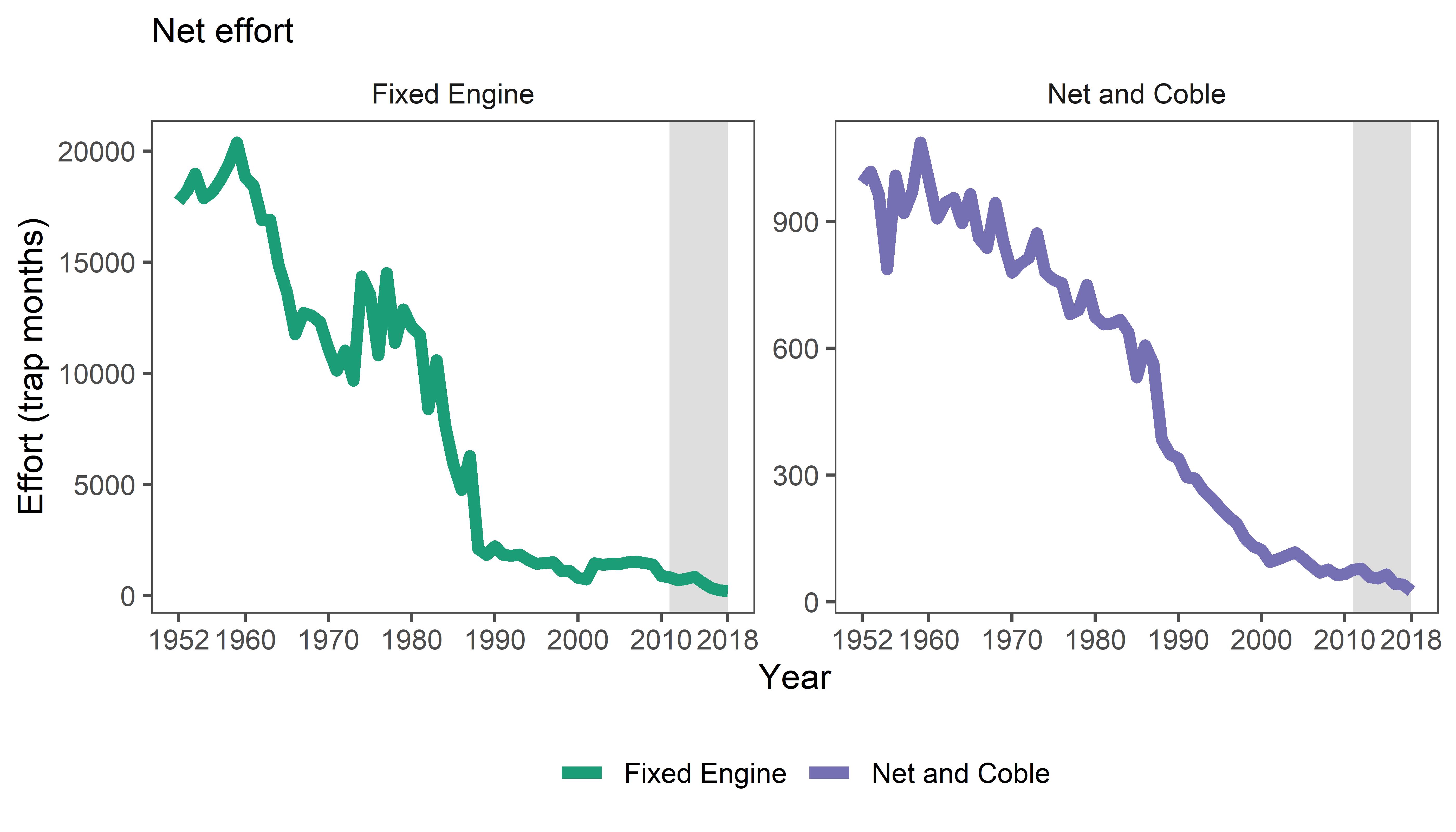 Figure a: Effort data for the fixed engine and net and coble fisheries in Scotland 1952 to 2018. Source: Marine Scotland