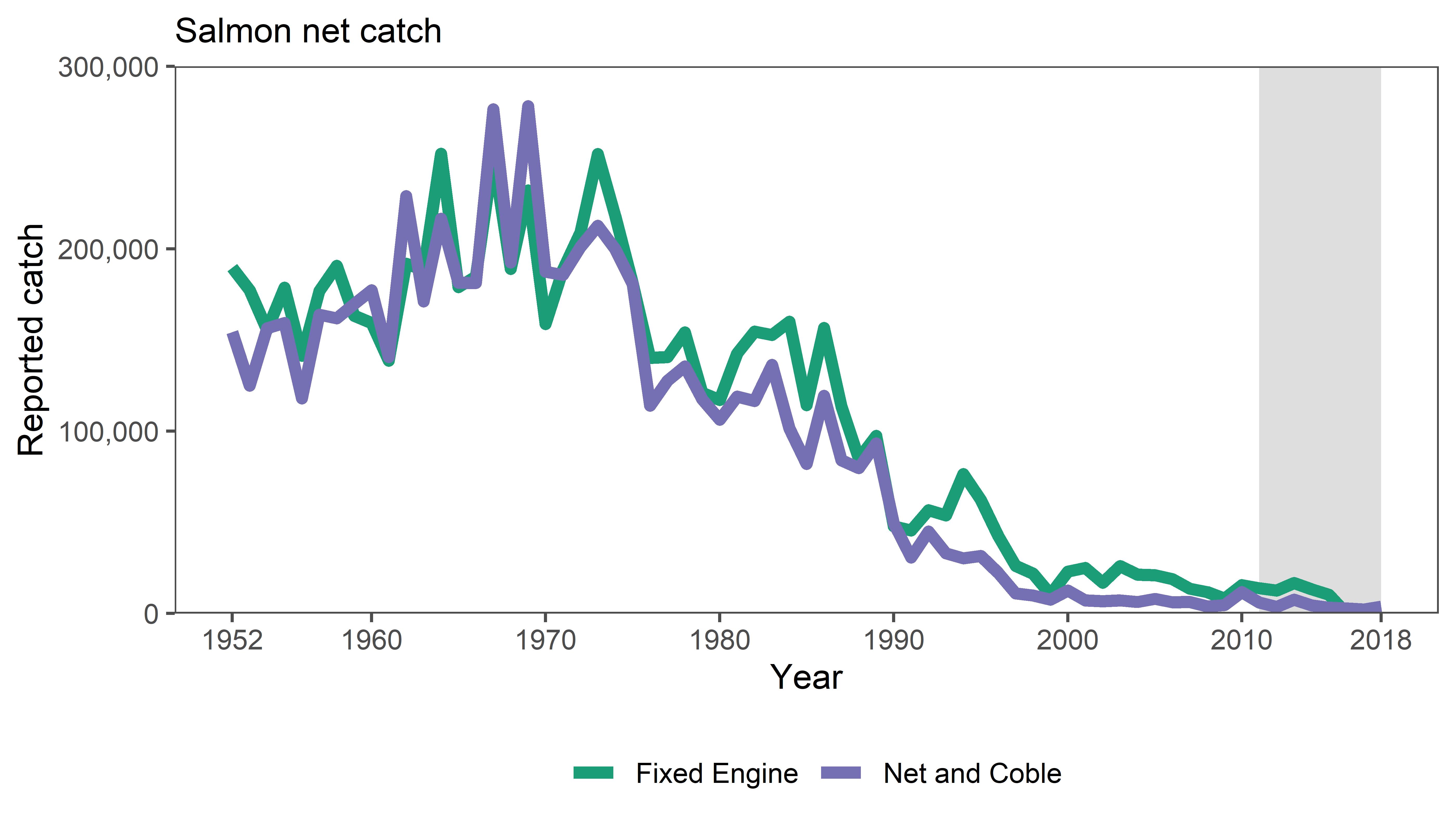 Figure 2: Reported catches of salmon from the fixed engine and net and coble fisheries in Scotland 1952 to 2018. Source: Marine Scotland