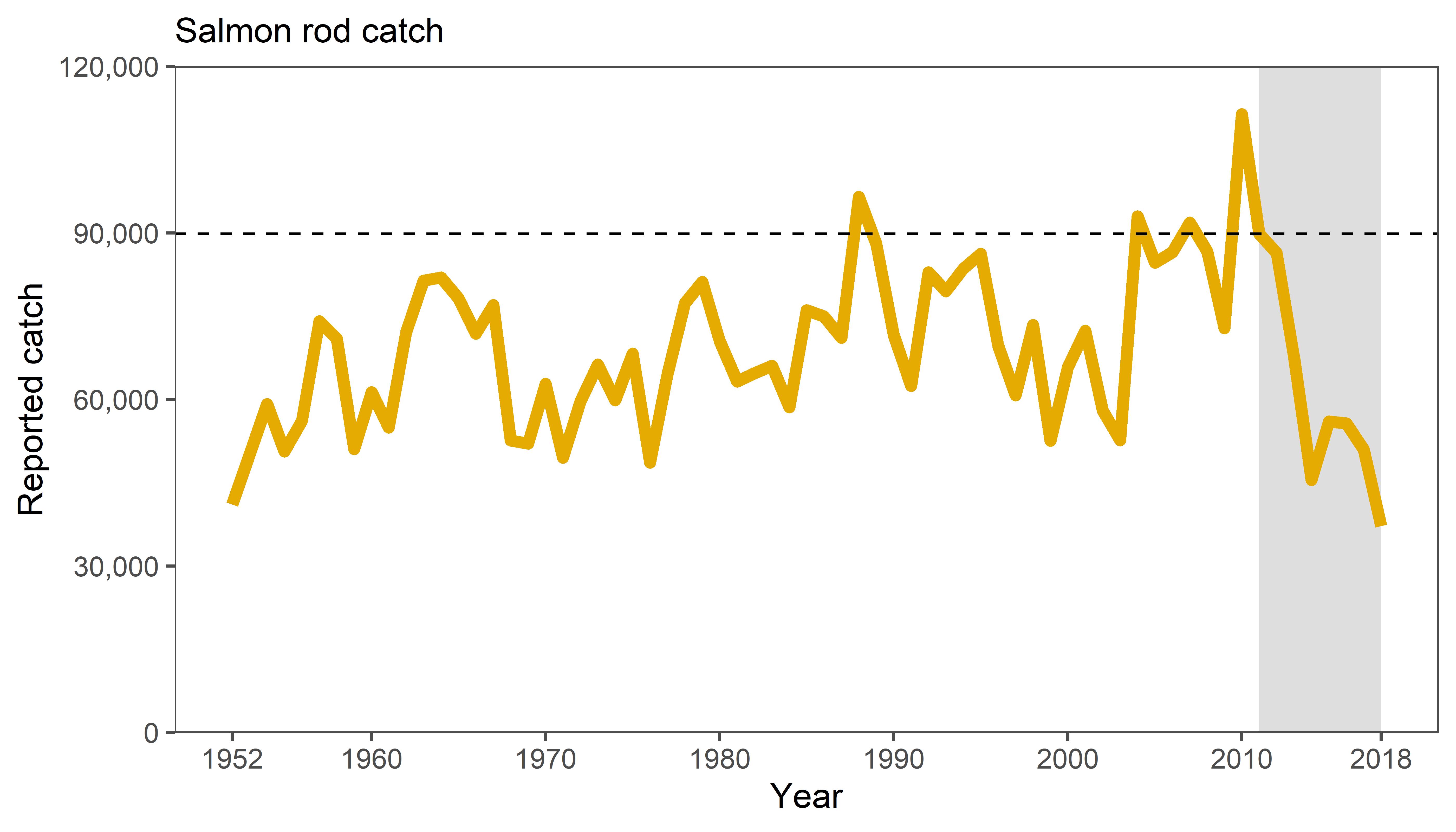 Figure 3: Reported catches of salmon from rod fisheries in Scotland 1952 to 2018. Dotted line represents the 2011 catch for reference. Source: Marine Scotland