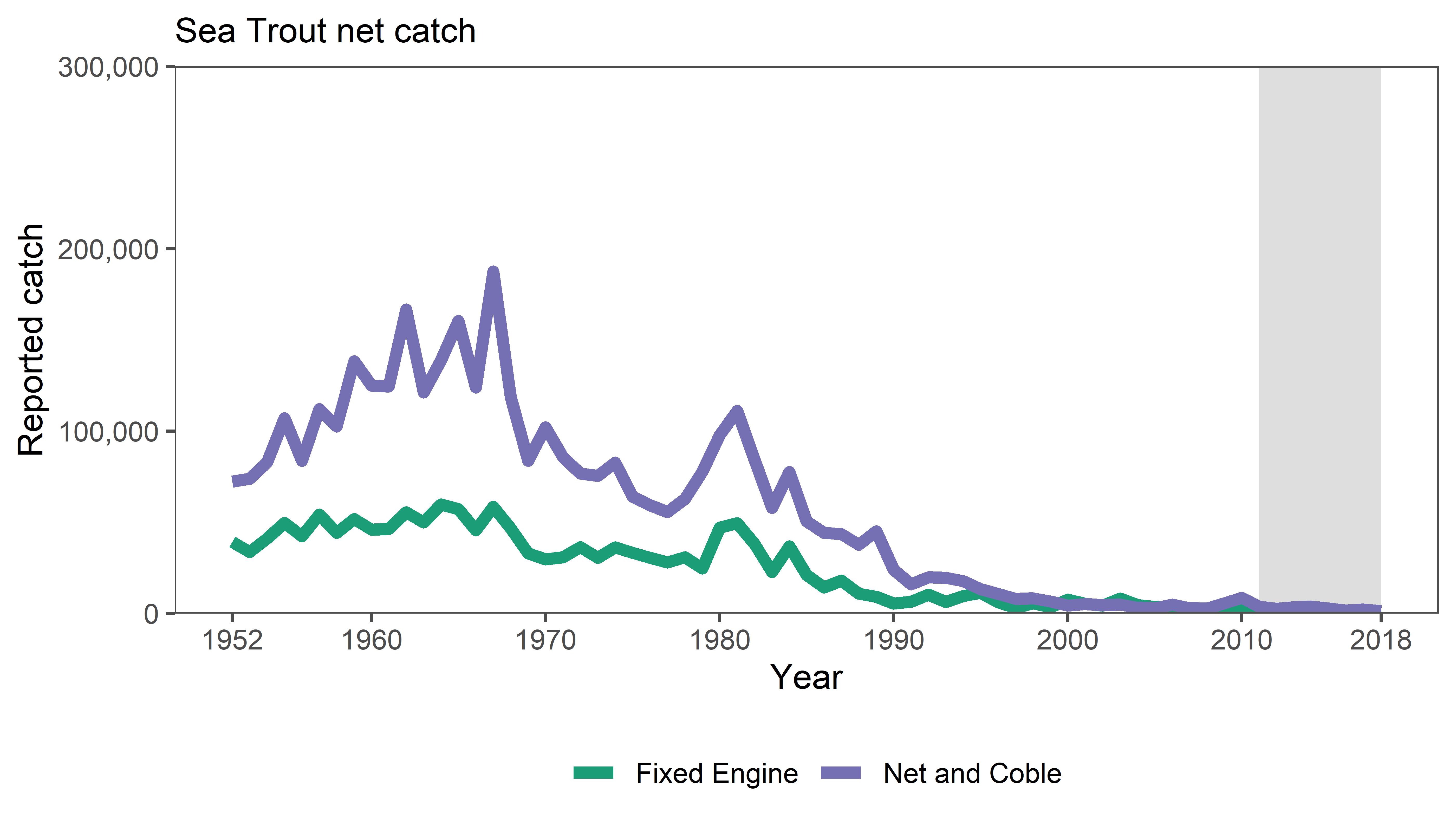 Figure 4: Reported catches of sea trout from the fixed engine and net and coble fisheries in Scotland 1952 to 2018. Source: Marine Scotland
