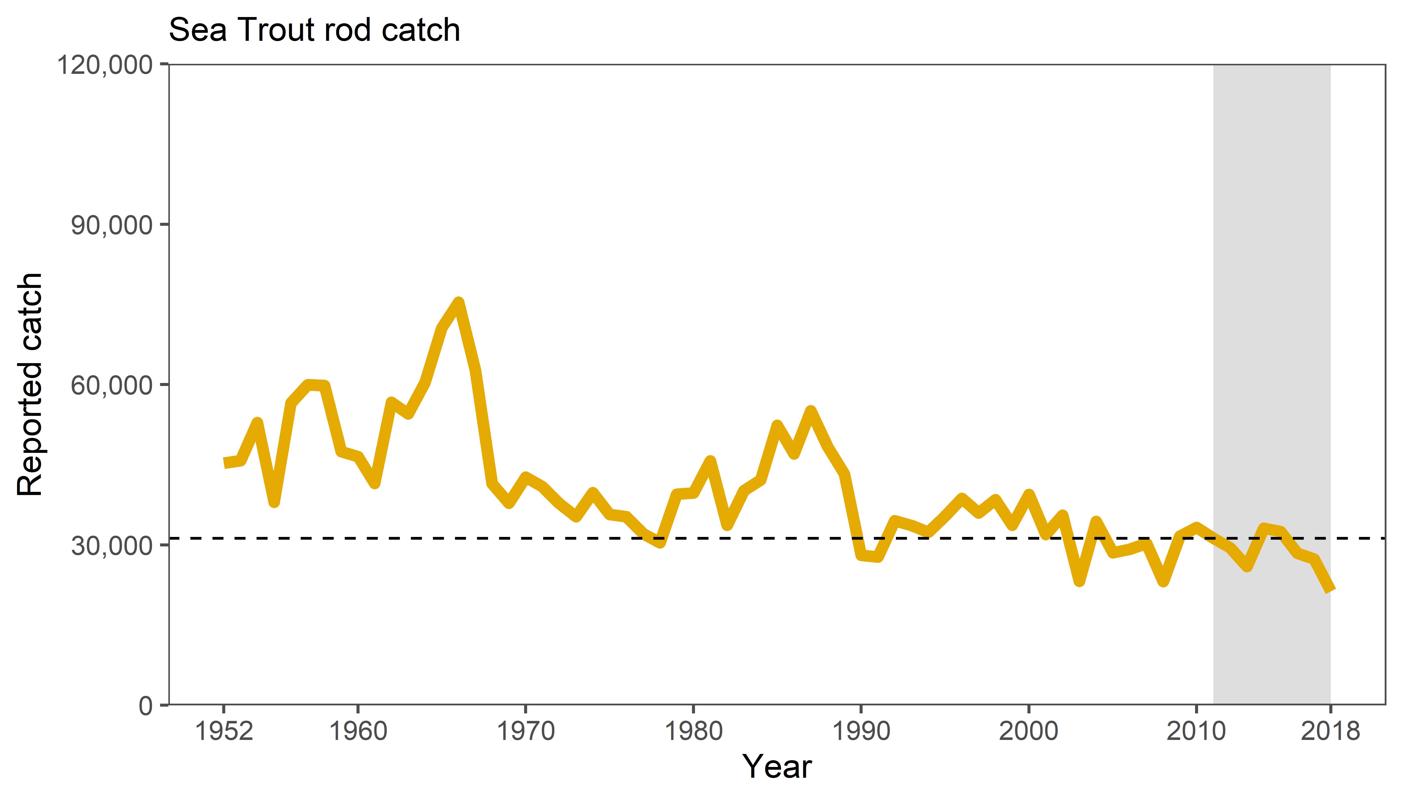 Figure 5: Reported catches of sea trout from rod fisheries in Scotland 1952 to 2018. Dotted line represents the 2011 catch for reference. Source: Marine Scotland