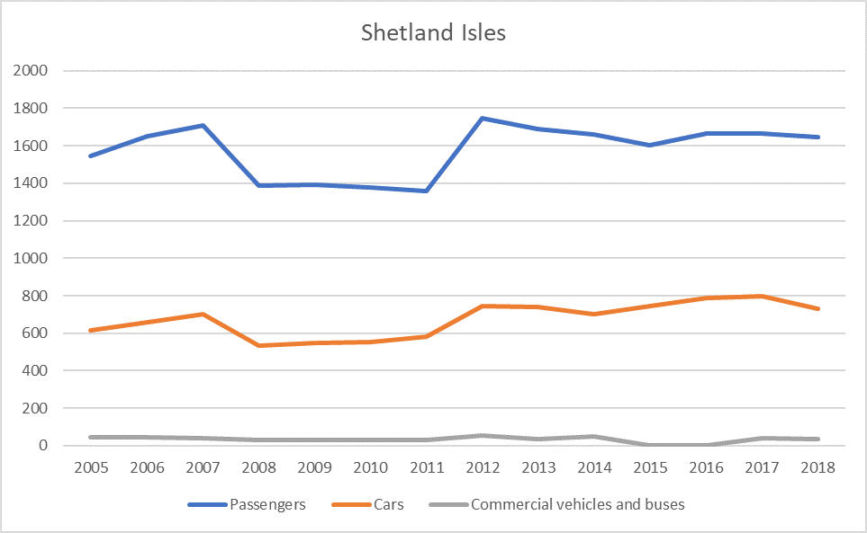 Figure a: Ferry route traffic (passengers cars and commercial vehicles and buses) per Scottish Marine Region 2009-2018 - Shetland Isles. Source: Scottish Transport Statistics, Scottish Government (2020).