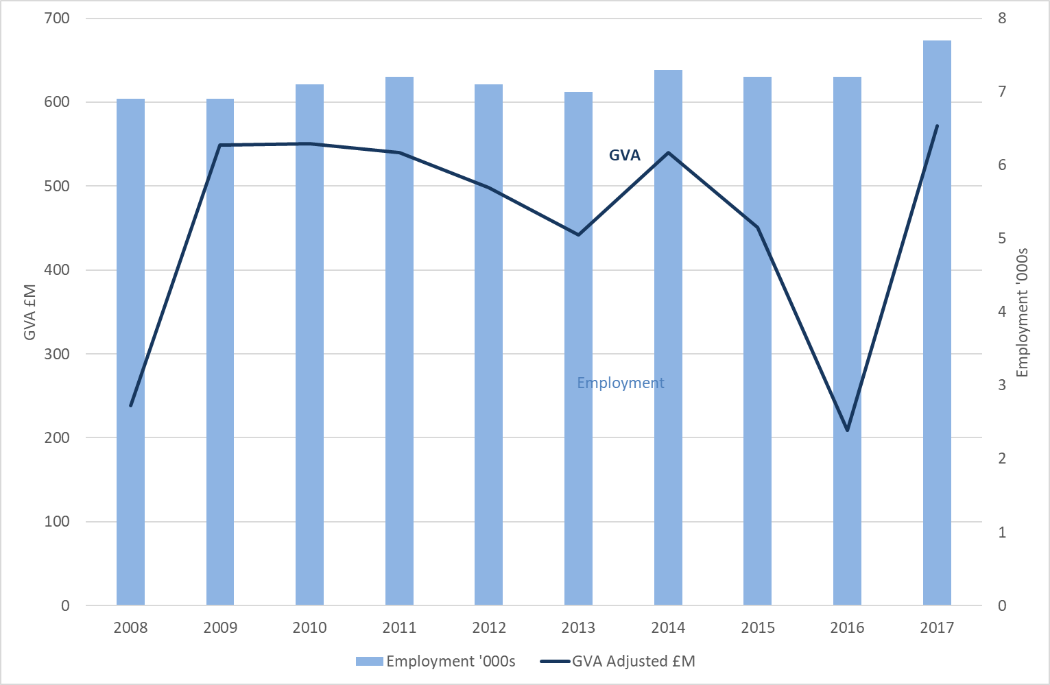 Figure 3: Shipbuilding – GVA and employment, Scotland, 2008 to 2017.