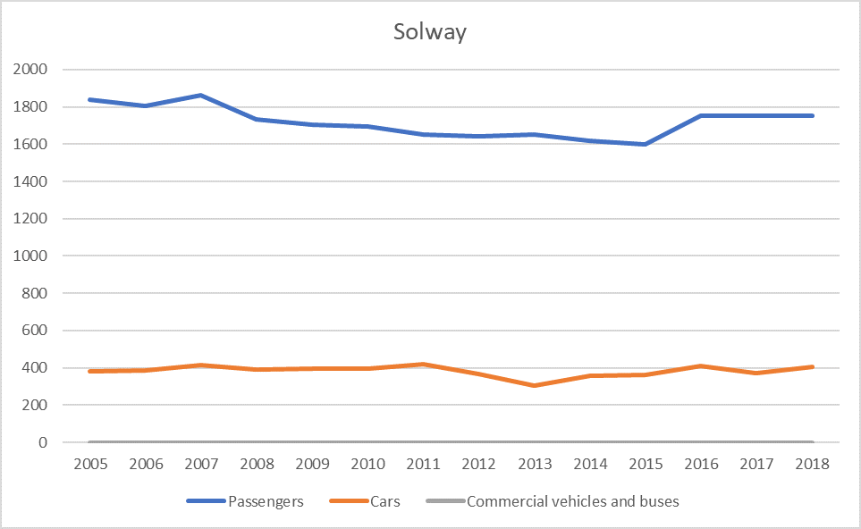 Figure a: Ferry route traffic (passengers cars and commercial vehicles and buses) per Scottish Marine Region 2009-2018 - Solway. Source: Scottish Transport Statistics, Scottish Government (2020).