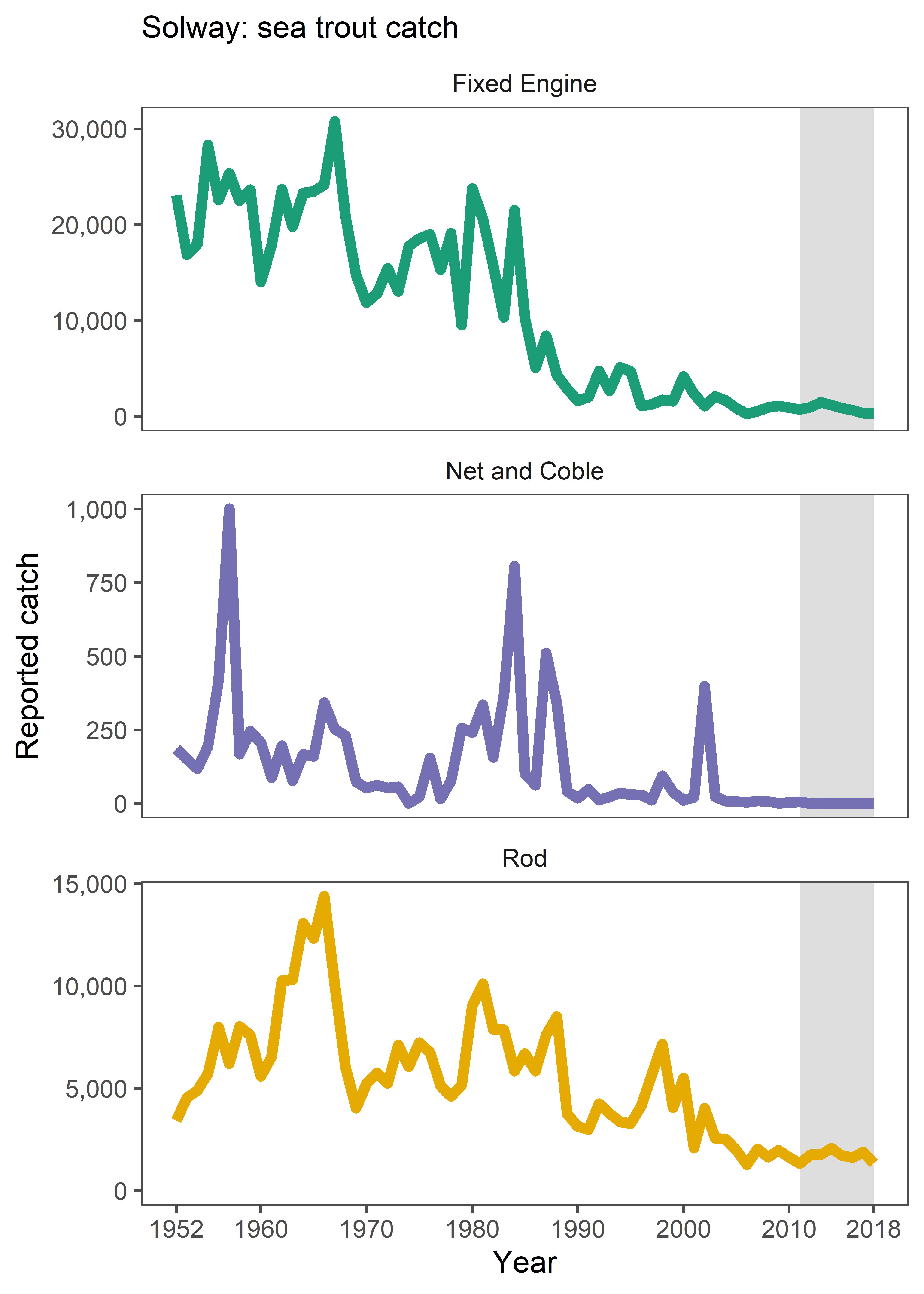 Figure s: Reported catches of sea trout from the fixed engine, net and coble and rod fisheries in the Solway SMR 1952 to 2018.