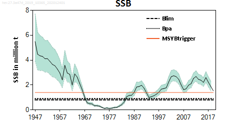 ICES stock summary plots for herring in areas 4, 3a and 7d - ssb