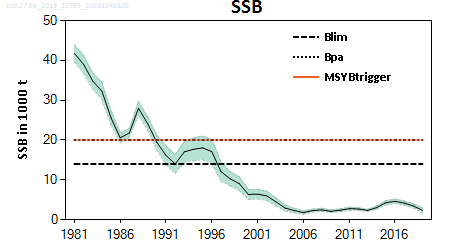 ICES stock summary plots for cod in area 6a - ssb