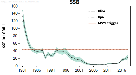 ICES stock summary plots for whiting in area 6a - ssb