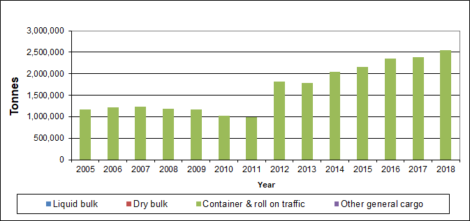 Stranraer Loch Ryan tonnages (2005-2018) by cargo type