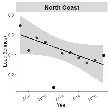 Figure 3: North Coast significant trend in aquatic lead input.