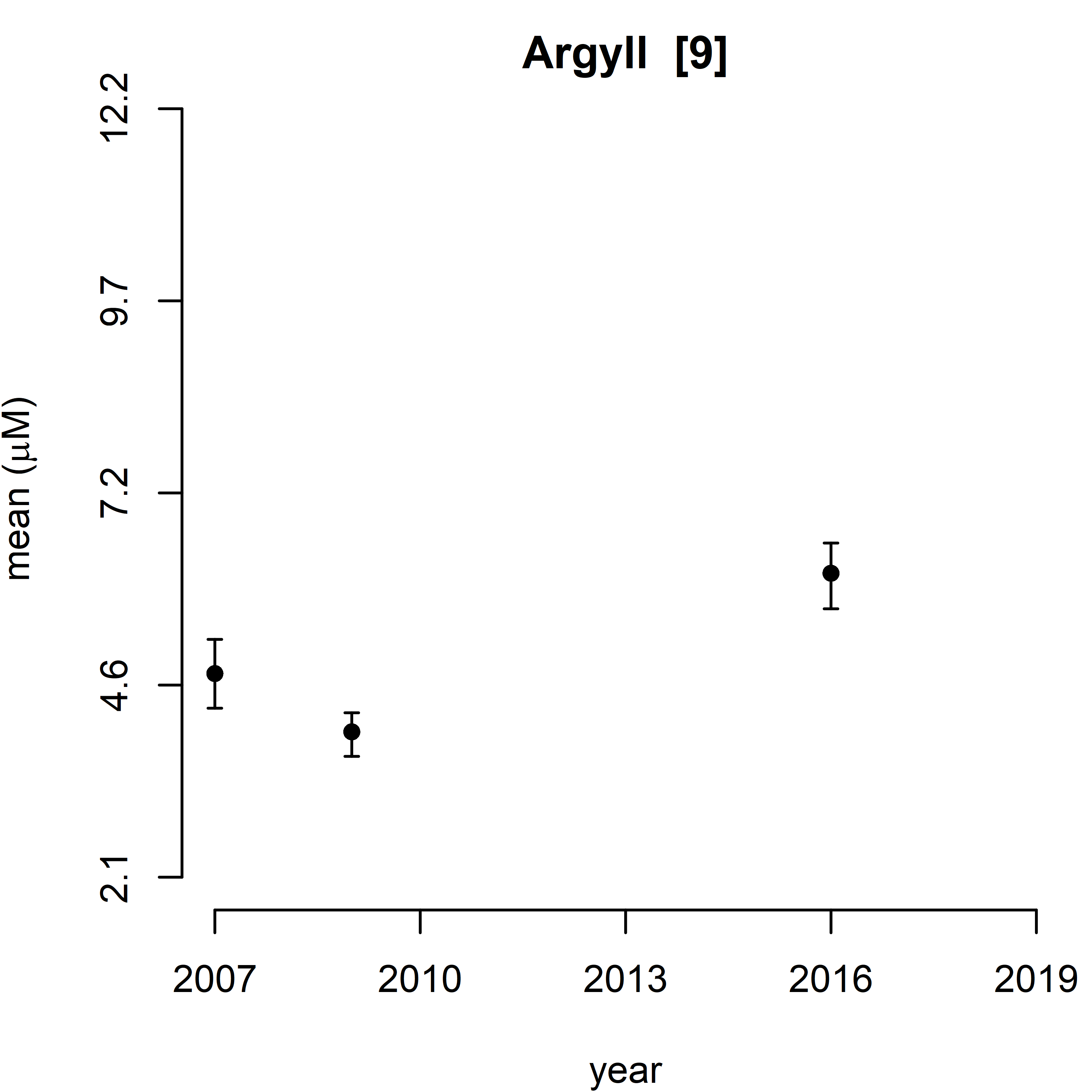 Figure j: Trend assessment of mean predicted DSi for the 11 SMR regions between winters 2007 – 2019. There were no statistically significant trend in any of the regions.