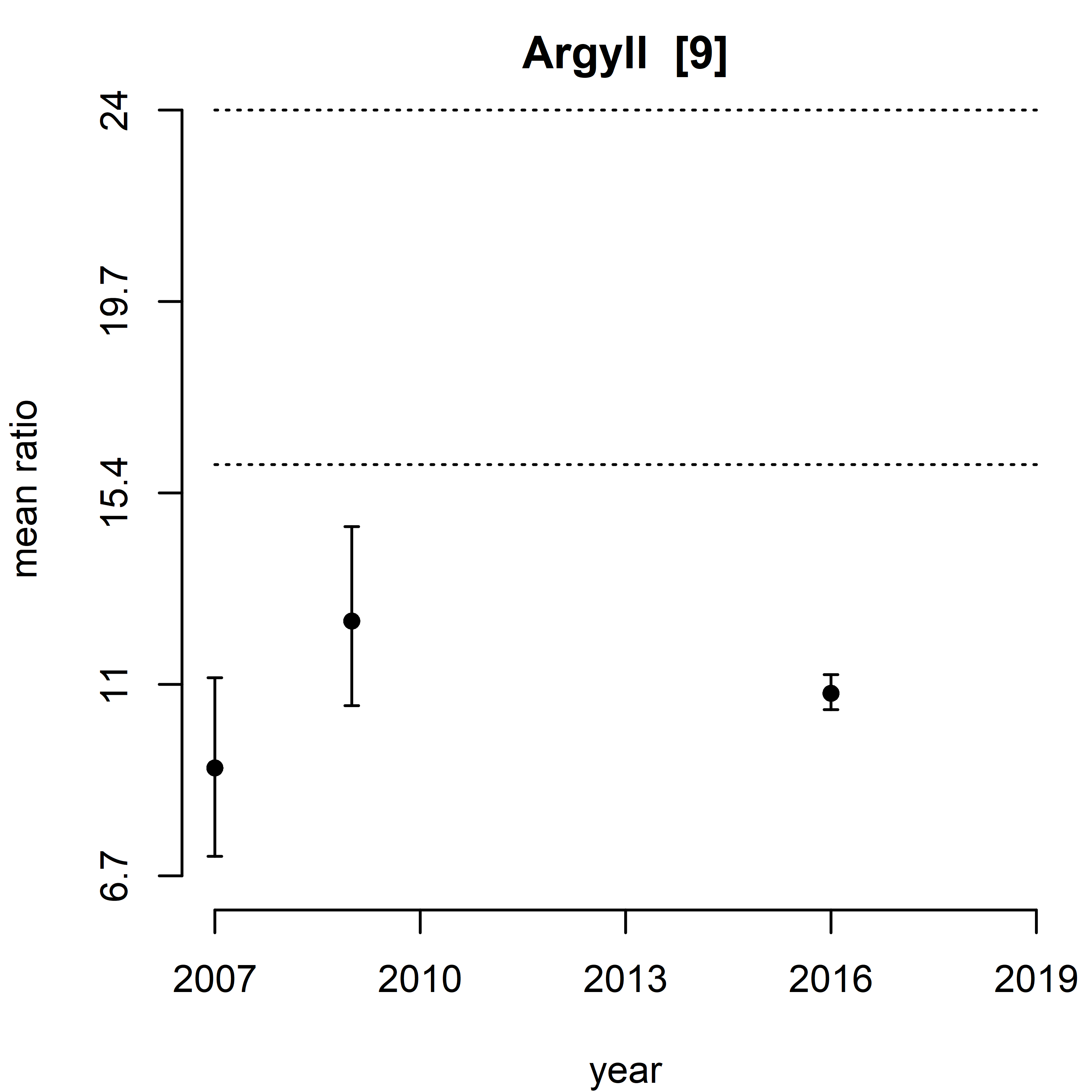 Figure n: Trend assessment of mean predicted N/P ratio for the 11 SMR regions between winters 2007 – 2019. 