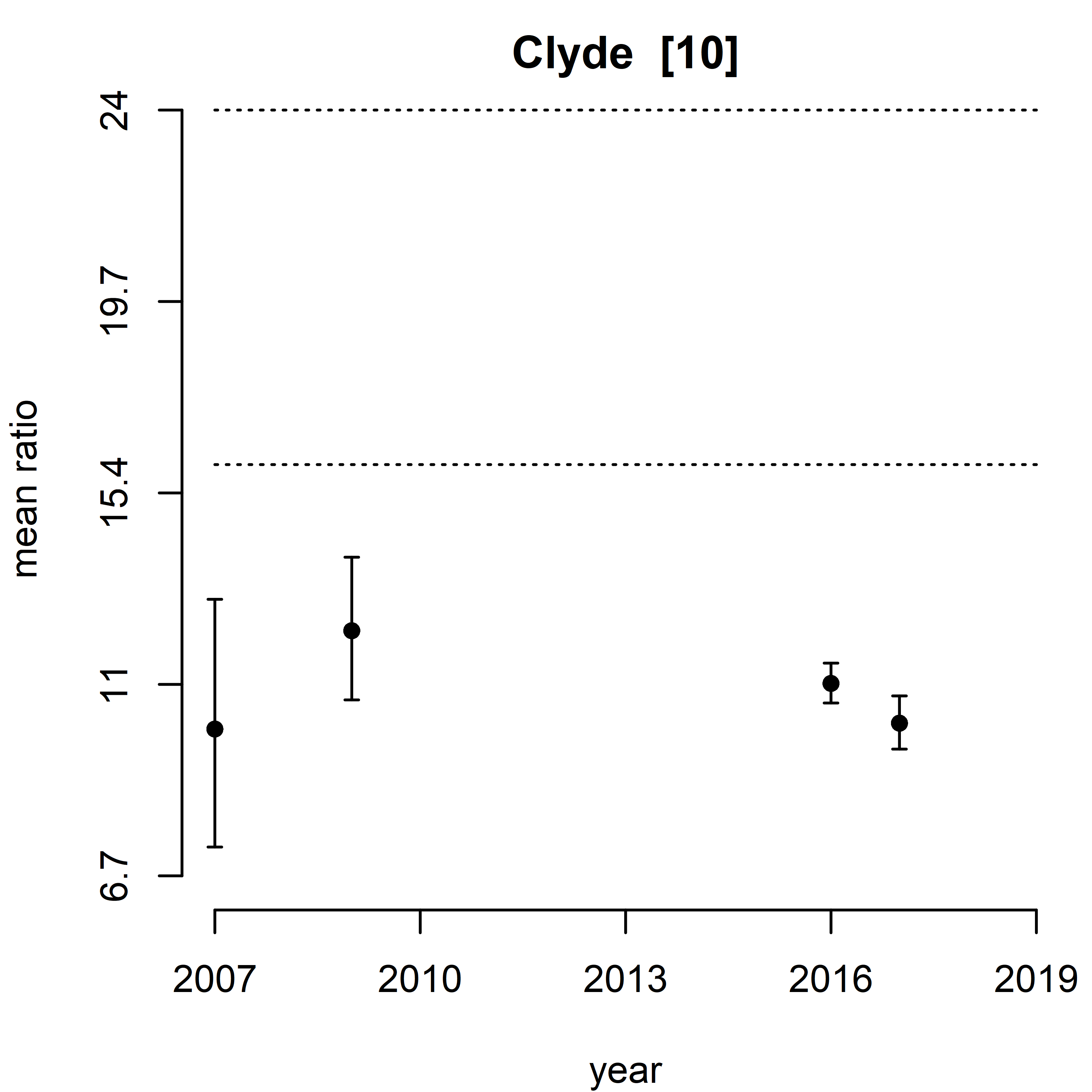 Figure n: Trend assessment of mean predicted N/P ratio for the 11 SMR regions between winters 2007 – 2019. 