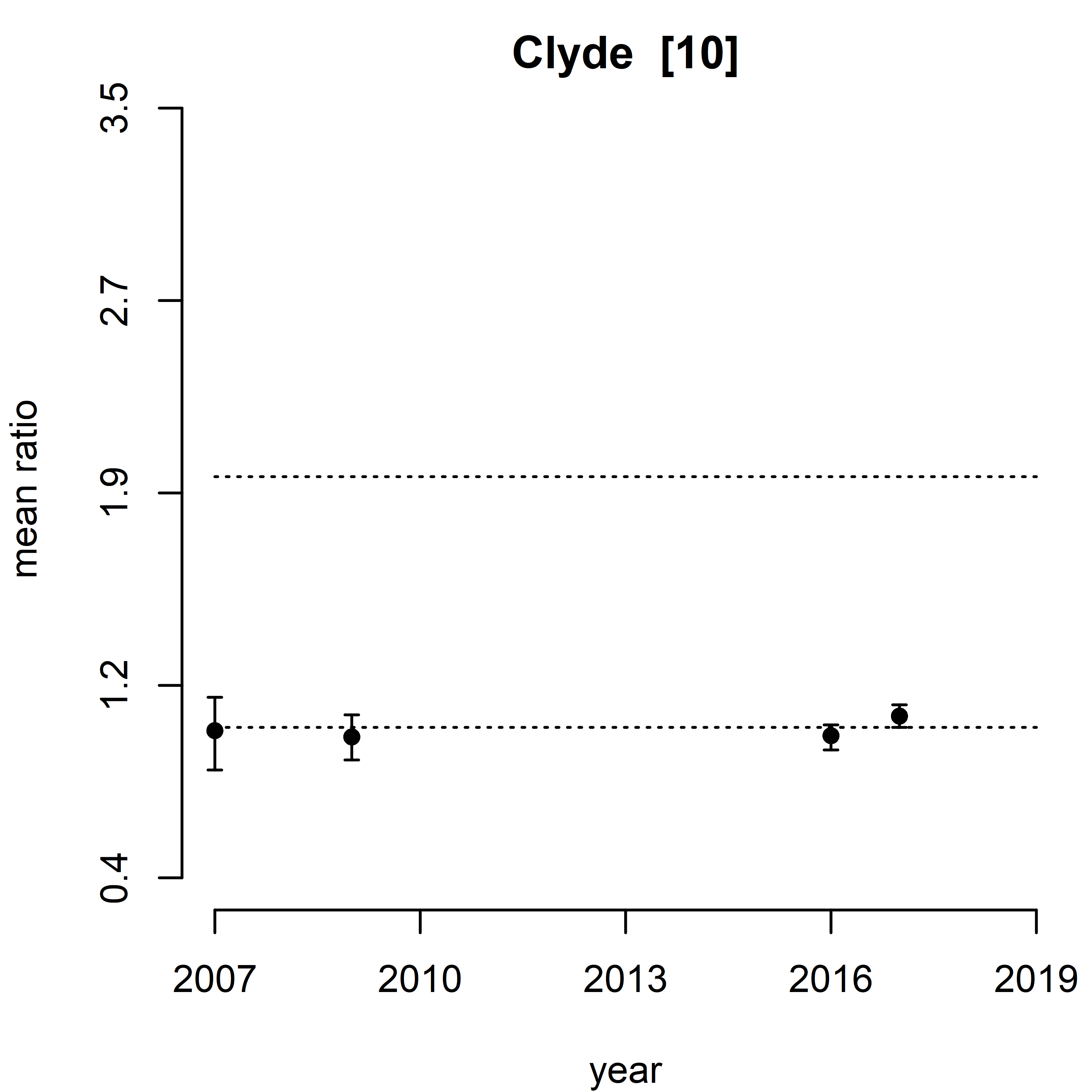 Figure o: Trend assessment of mean predicted N/S ratio for the 11 SMR regions between winters 2007 – 2019. 