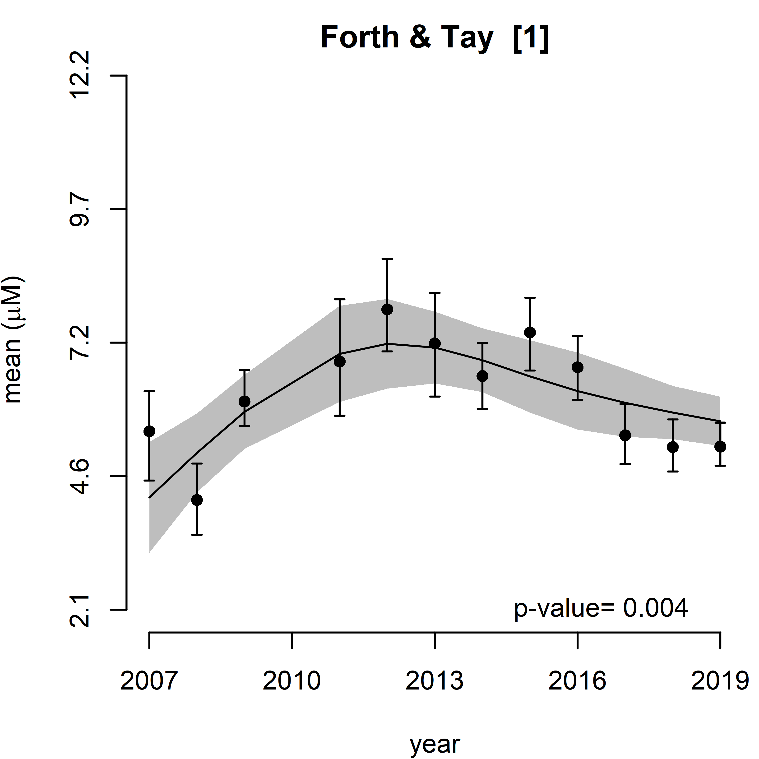 Figure h: Summary plot of modelled dissolved silicate (DSi) for winters 2007-2019. 