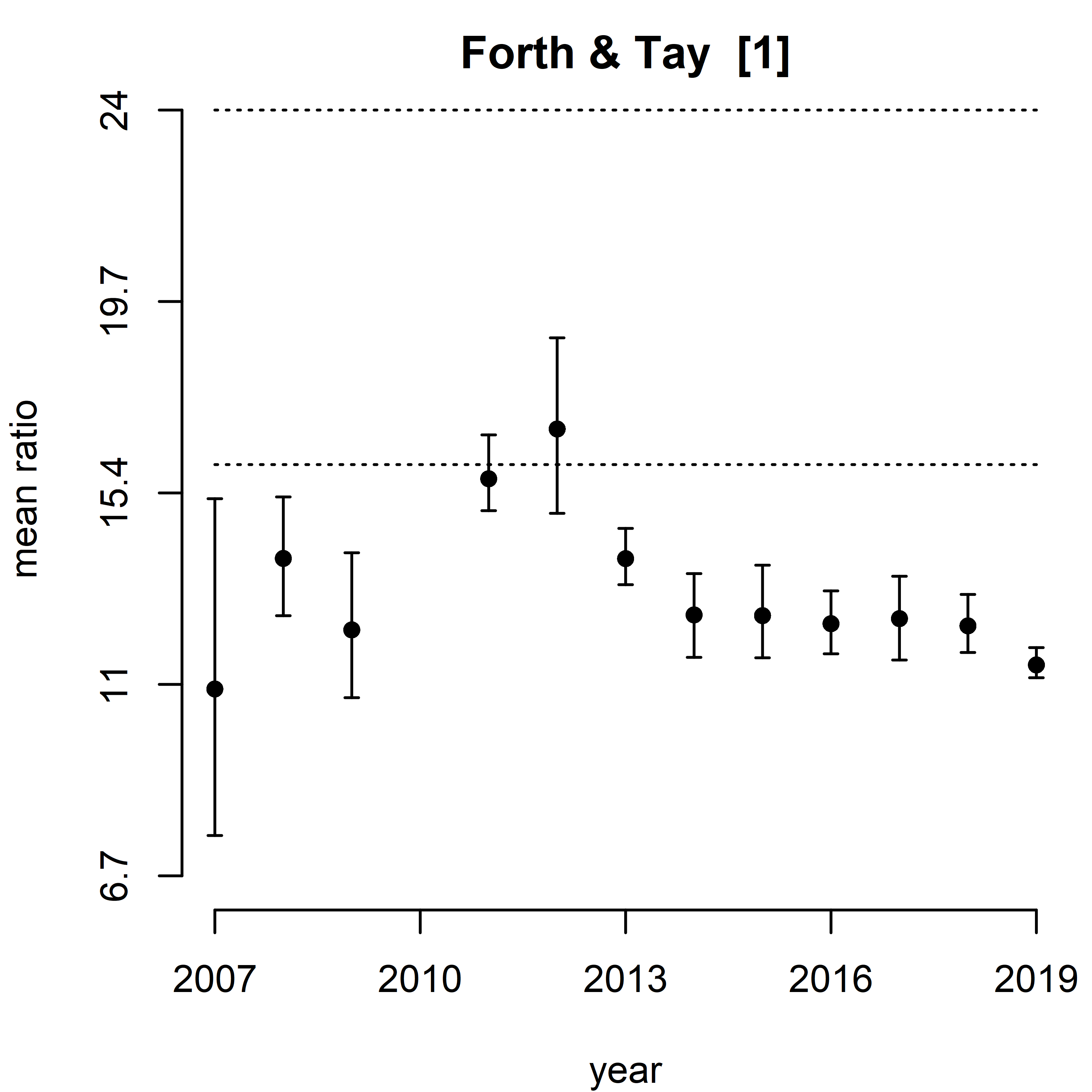 Figure n: Trend assessment of mean predicted N/P ratio for the 11 SMR regions between winters 2007 – 2019. 