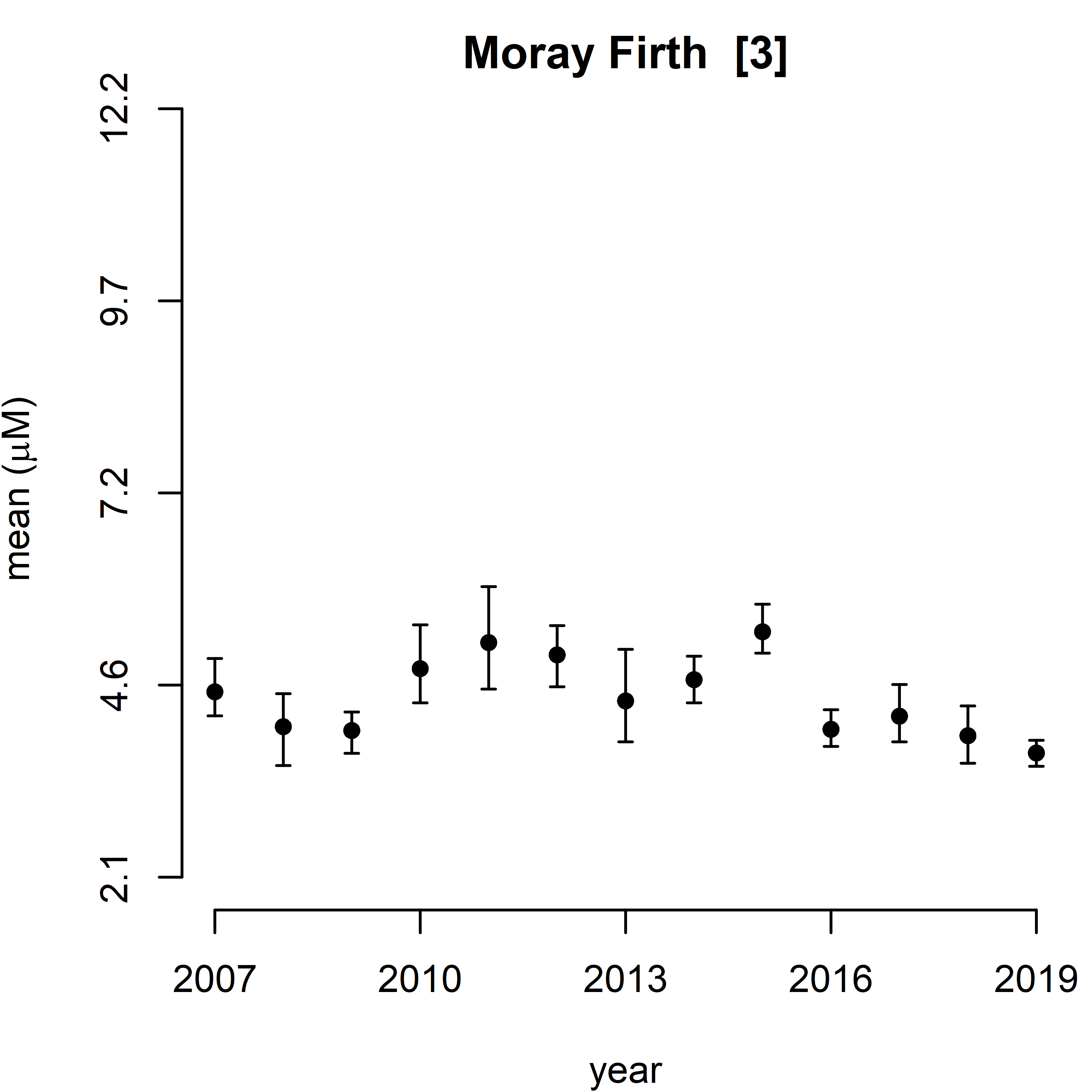 Figure j: Trend assessment of mean predicted DSi for the 11 SMR regions between winters 2007 – 2019. There were no statistically significant trend in any of the regions.