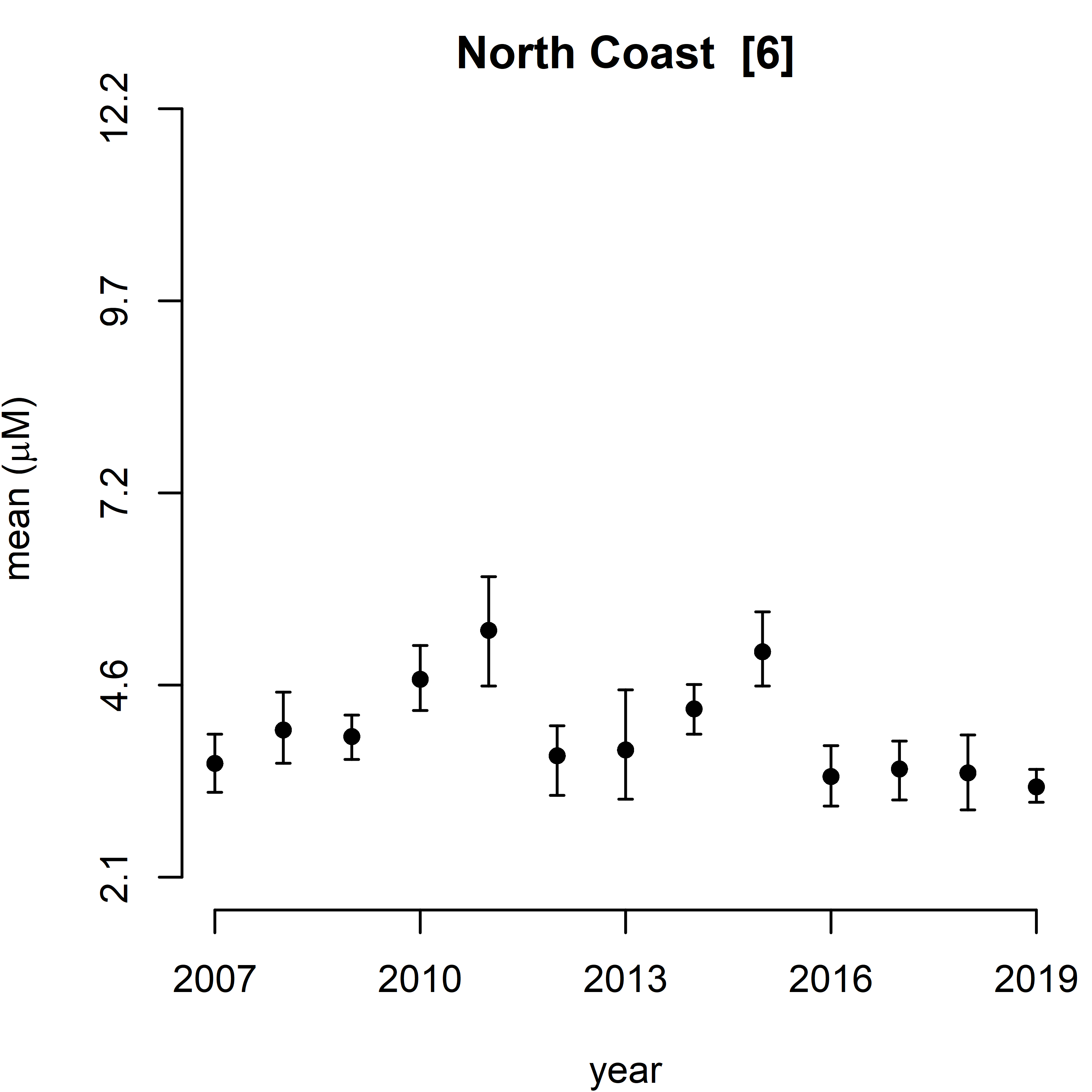 Figure j: Trend assessment of mean predicted DSi for the 11 SMR regions between winters 2007 – 2019. There were no statistically significant trend in any of the regions.