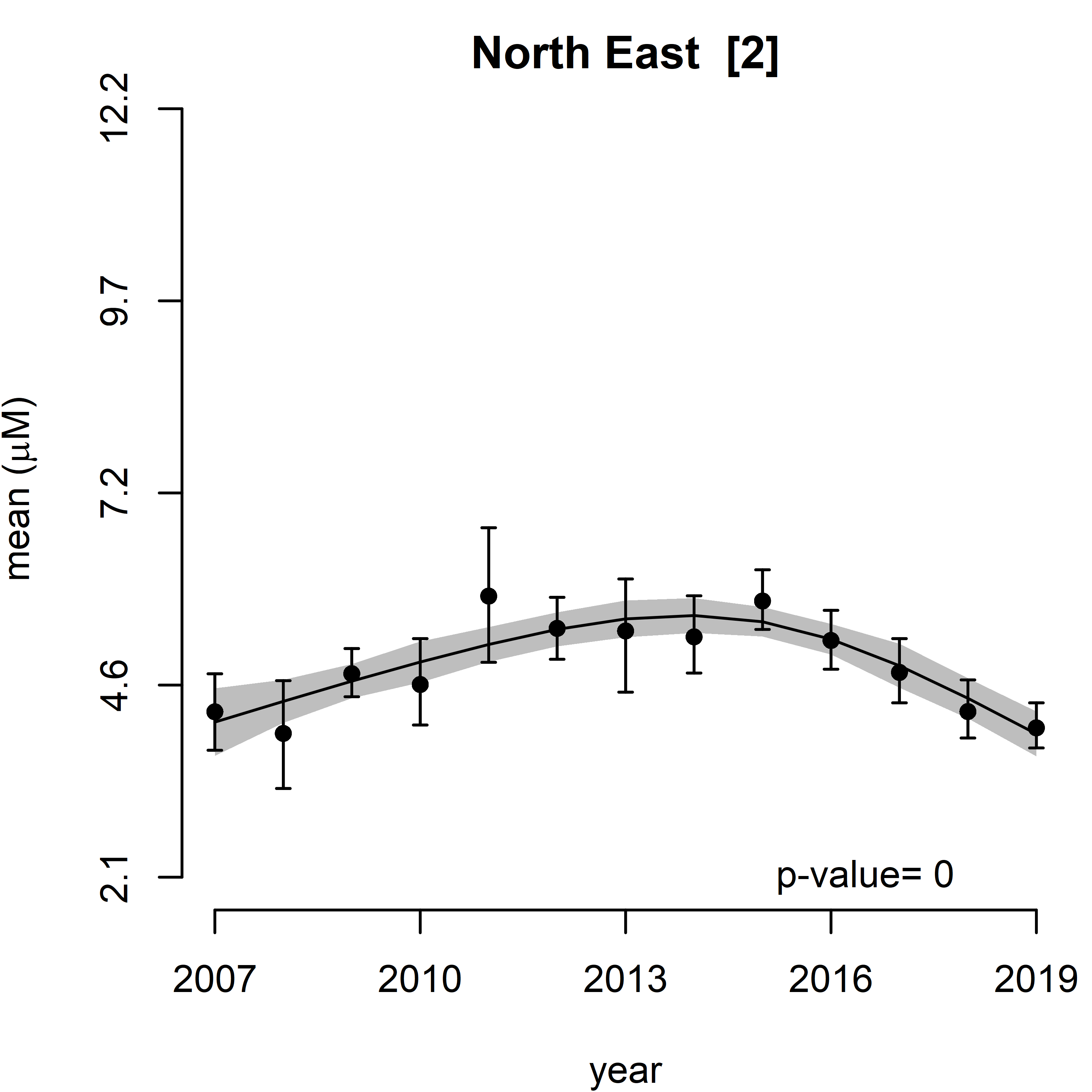 Figure j: Trend assessment of mean predicted DSi for the 11 SMR regions between winters 2007 – 2019. There were no statistically significant trend in any of the regions.