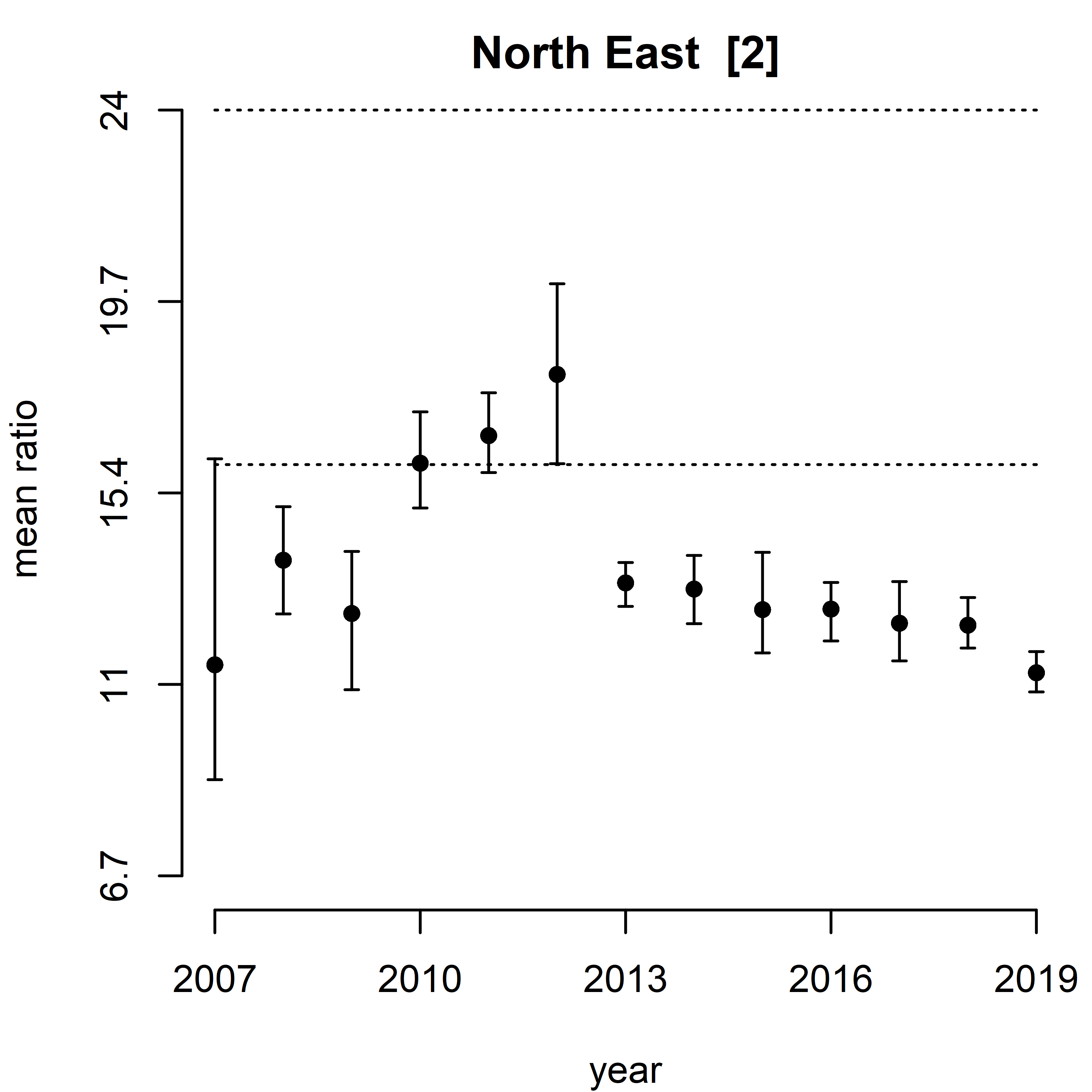Figure k: Summary plot of predicted N/P ratios for winters 2007-2019 along with the predicted trend assessment for the time series (2007-2019). 