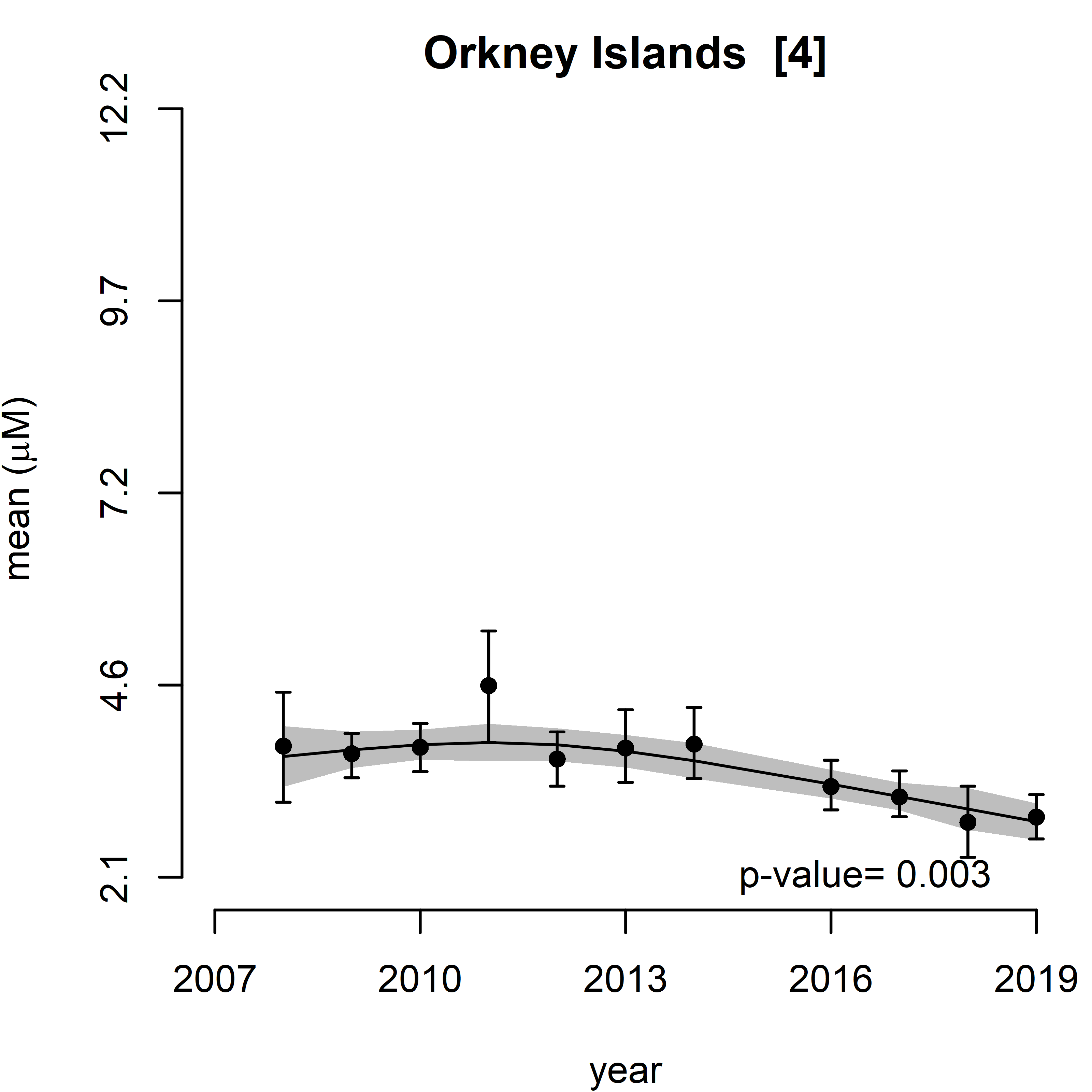 Figure h: Summary plot of modelled dissolved silicate (DSi) for winters 2007-2019. 