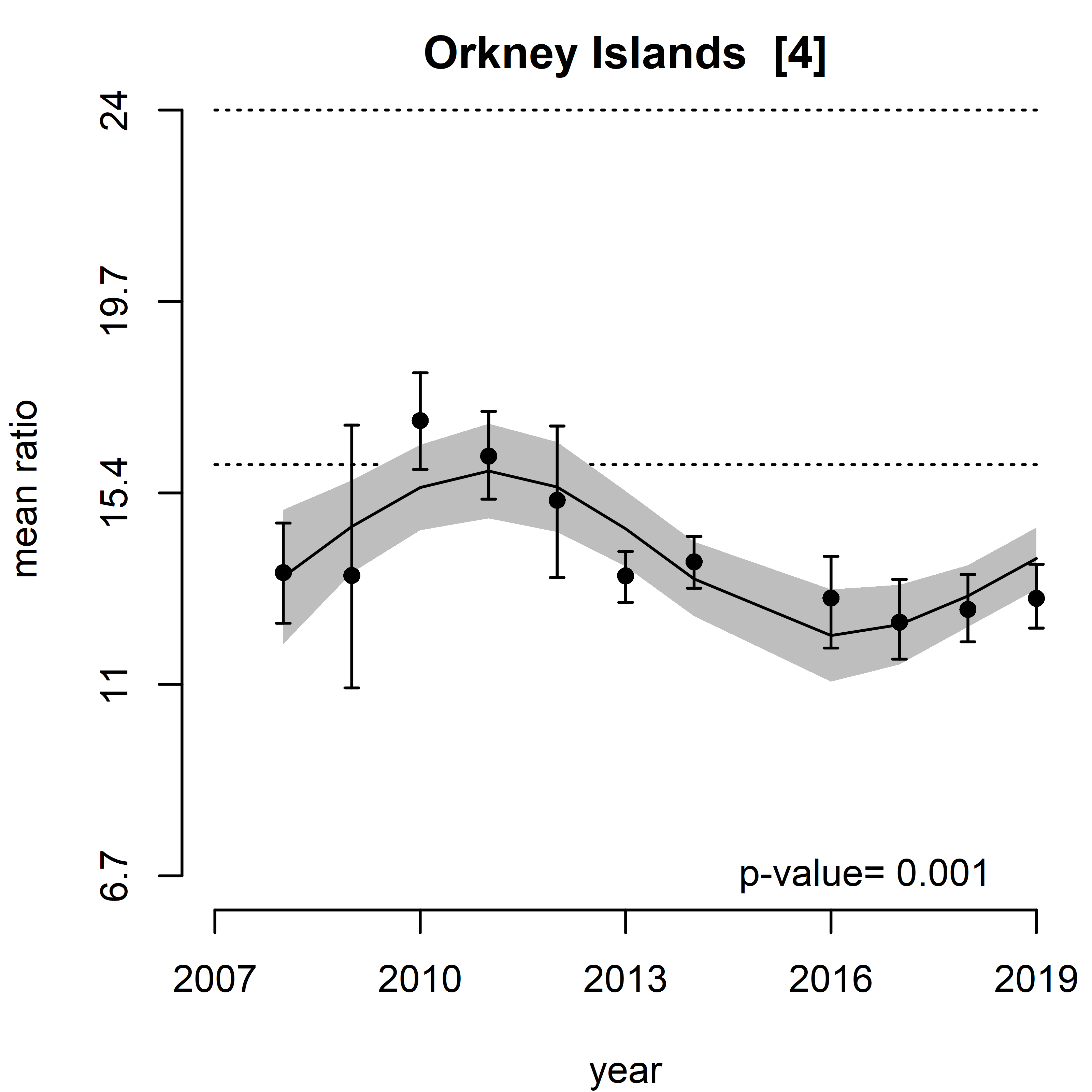 Figure k: Summary plot of predicted N/P ratios for winters 2007-2019 along with the predicted trend assessment for the time series (2007-2019). 