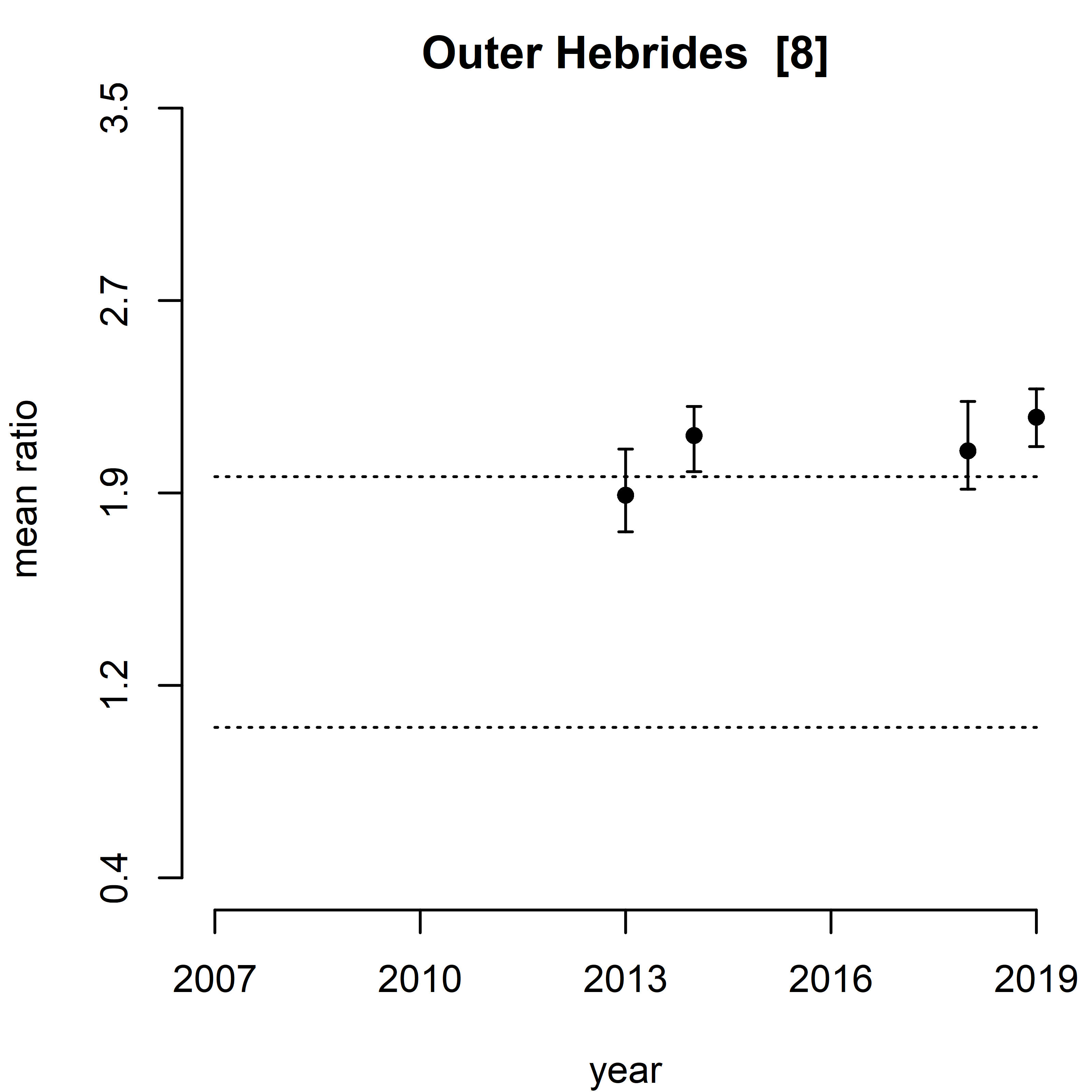 Figure o: Trend assessment of mean predicted N/S ratio for the 11 SMR regions between winters 2007 – 2019. 