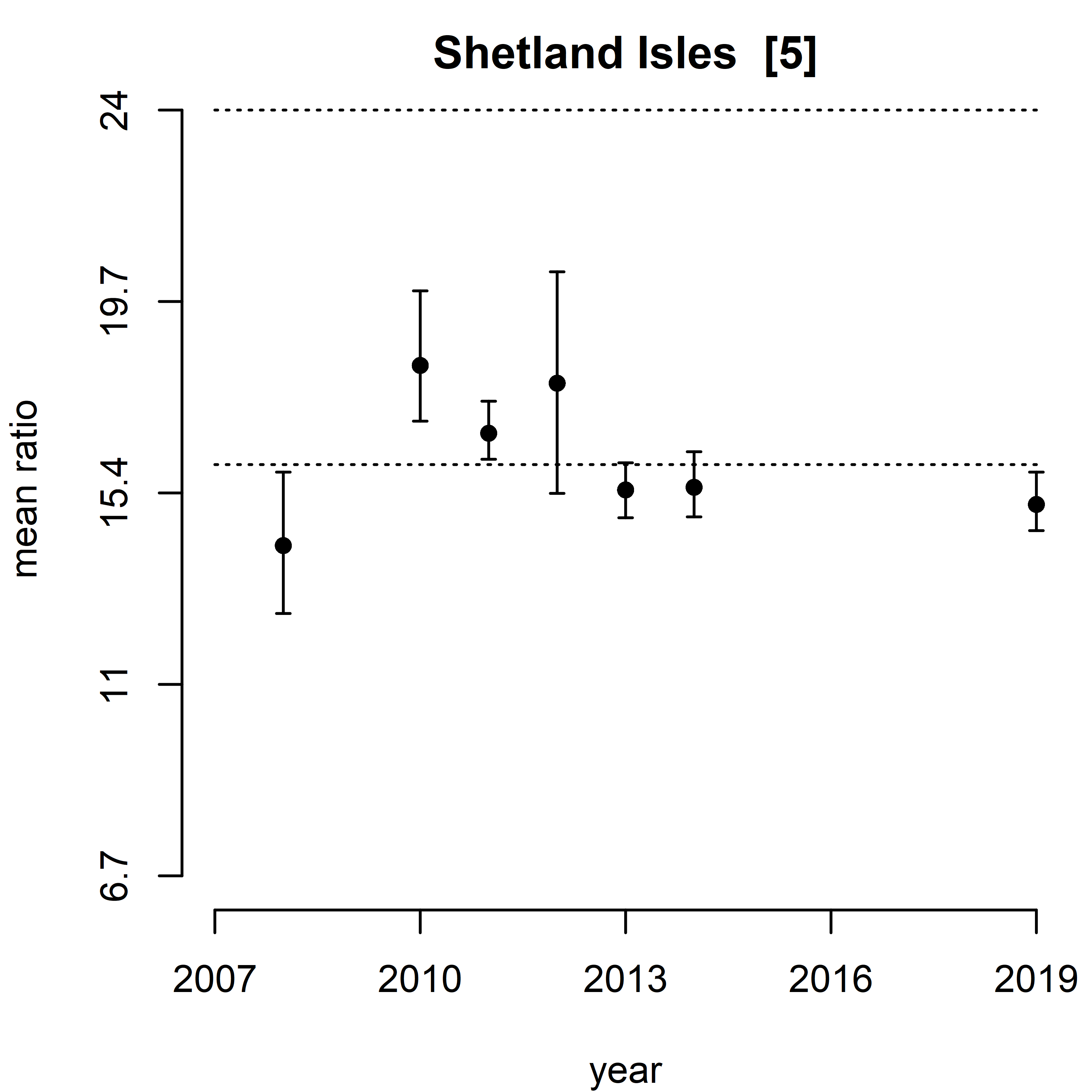 Figure n: Trend assessment of mean predicted N/P ratio for the 11 SMR regions between winters 2007 – 2019. 