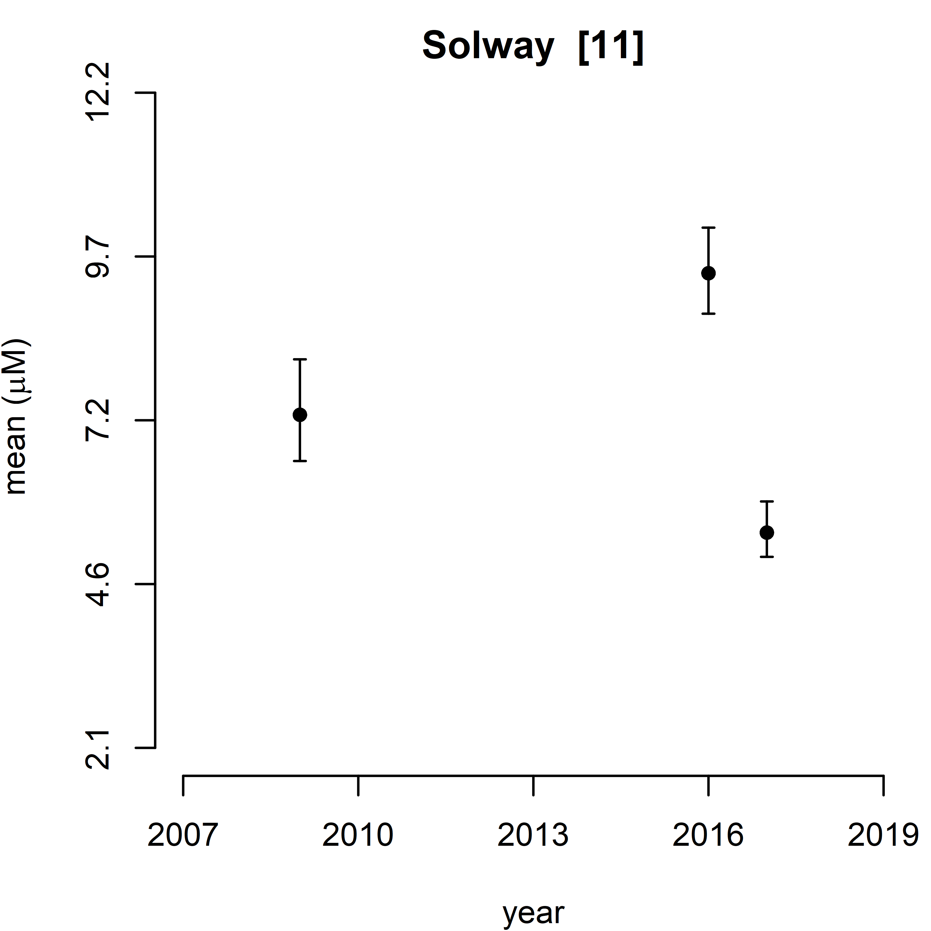 Figure j: Trend assessment of mean predicted DSi for the 11 SMR regions between winters 2007 – 2019. There were no statistically significant trend in any of the regions.