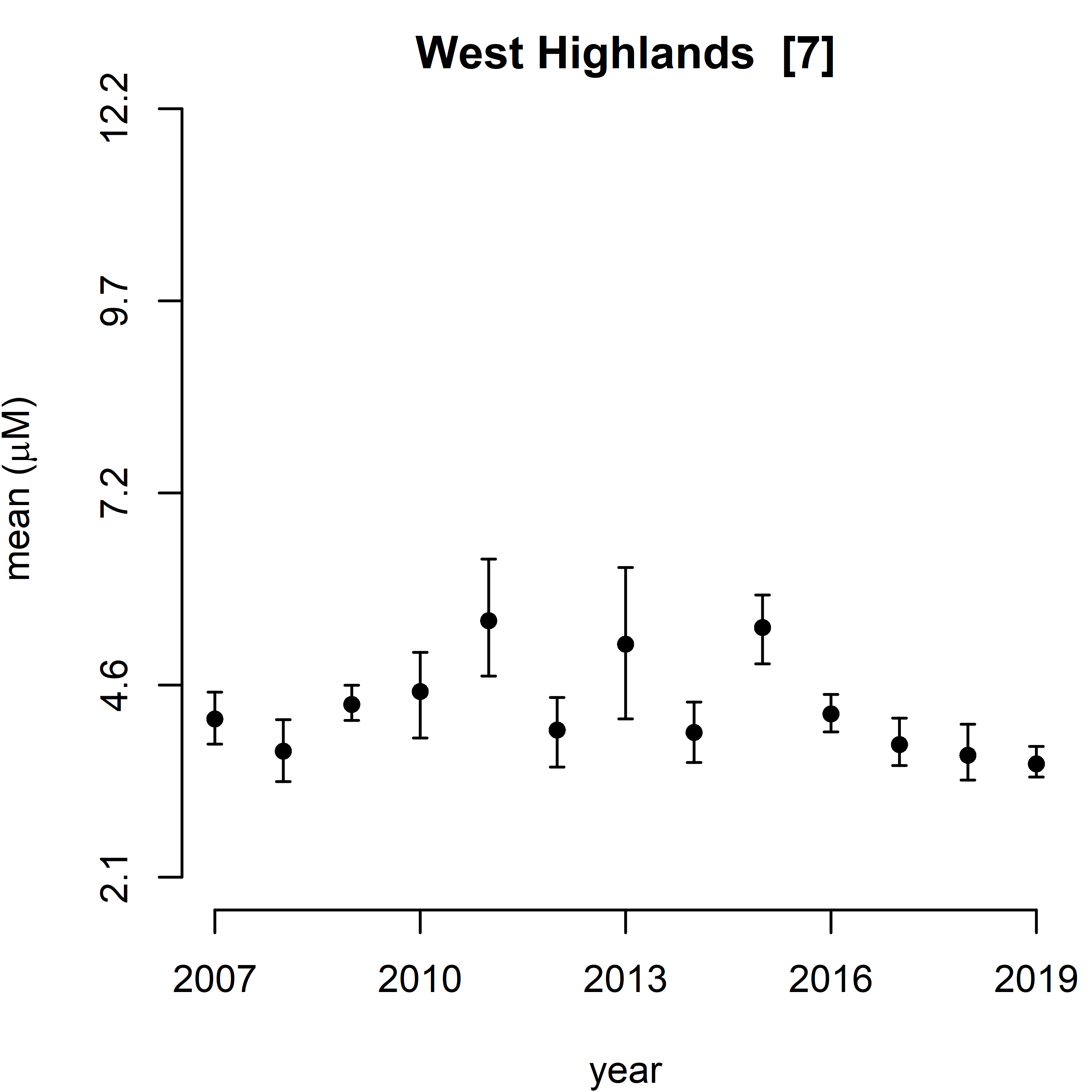 Figure h: Summary plot of modelled dissolved silicate (DSi) for winters 2007-2019. 