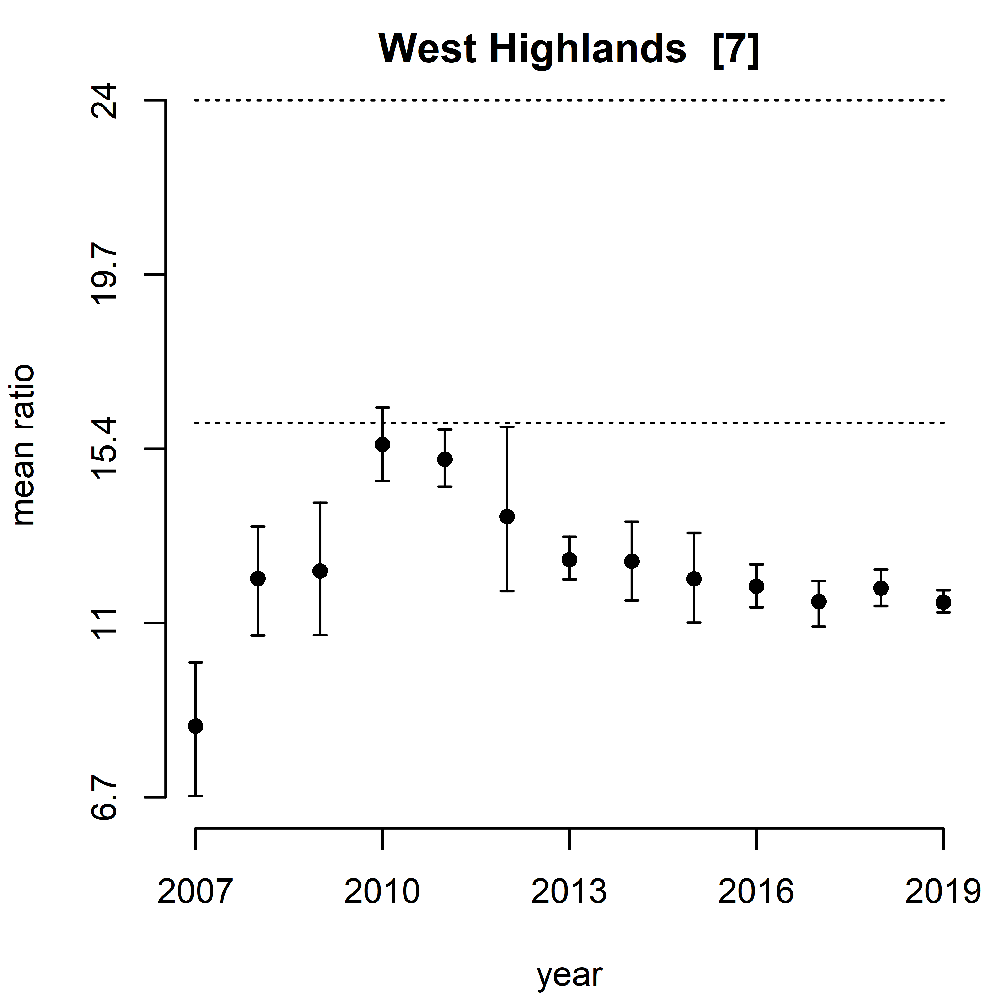 Figure n: Trend assessment of mean predicted N/P ratio for the 11 SMR regions between winters 2007 – 2019. 