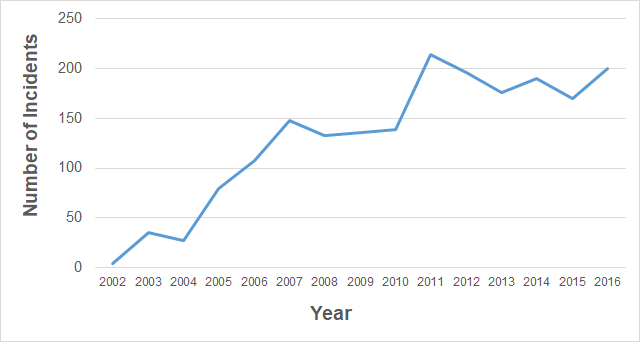 The number of chemical incidents from offshore oil and gas installations over the period 2002 to 2016 inclusive