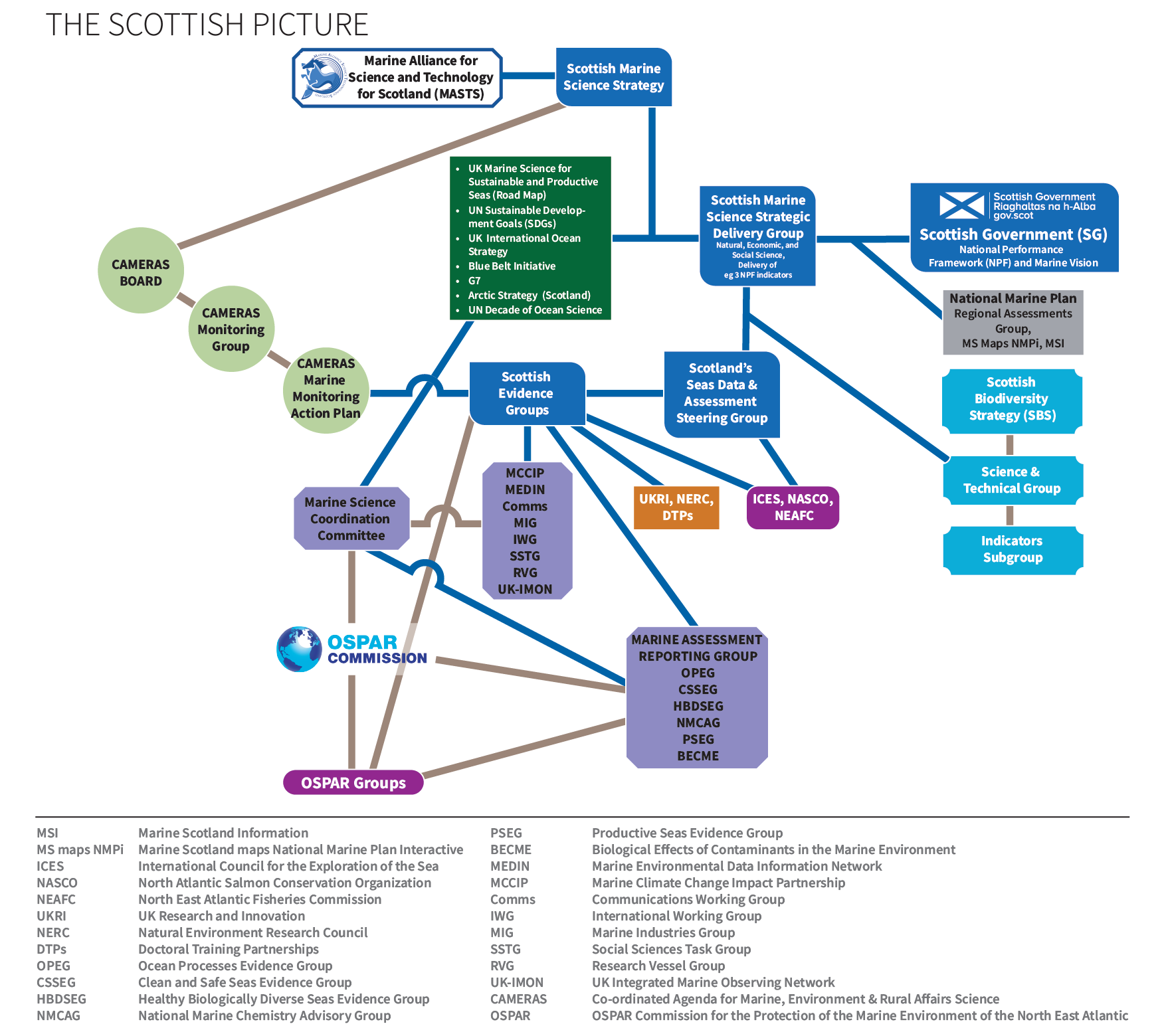 Figure 1: The interrelationships between the various drivers and delivery bodies which contribute to ensuring the realisation of Scotland’s Marine Vision