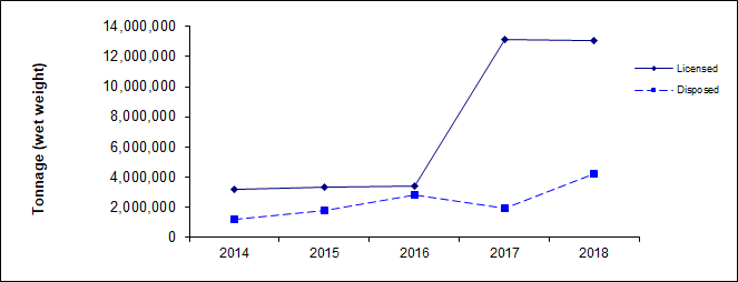 Figure 1: Amount of material licensed and actually deposited, 2014-2018. Source: Marine Scotland.