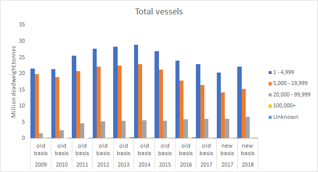 Total deadweight tonnage of vessels arriving by various vessel sizes (2009-2018) Aberdeen
