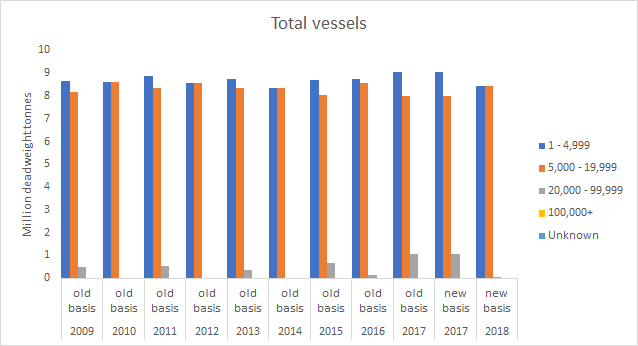 Total deadweight tonnage of vessels arriving by various vessel sizes (2009-2018) Cairnryan