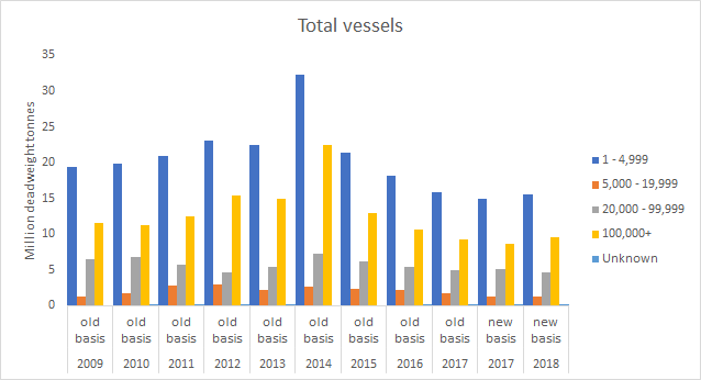 Total deadweight tonnage of vessels arriving by various vessel sizes (2009-2018) Clyde