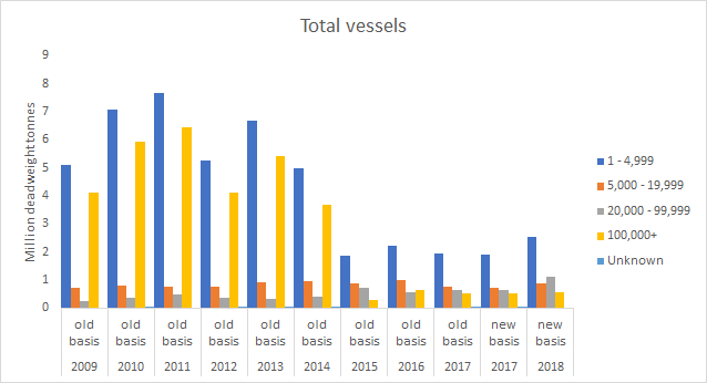 Total deadweight tonnage of vessels arriving by various vessel sizes (2009-2018) Cromarty Firth