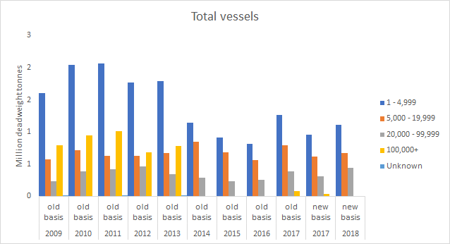 Total deadweight tonnage of vessels arriving by various vessel sizes (2009-2018) Dundee