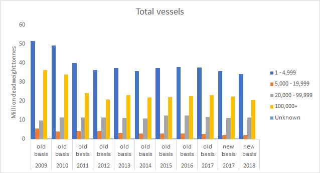 Total deadweight tonnage of vessels arriving by various vessel sizes (2009-2018) Forth
