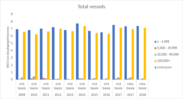 Total deadweight tonnage of vessels arriving by various vessel sizes (2009-2018) Glensanda